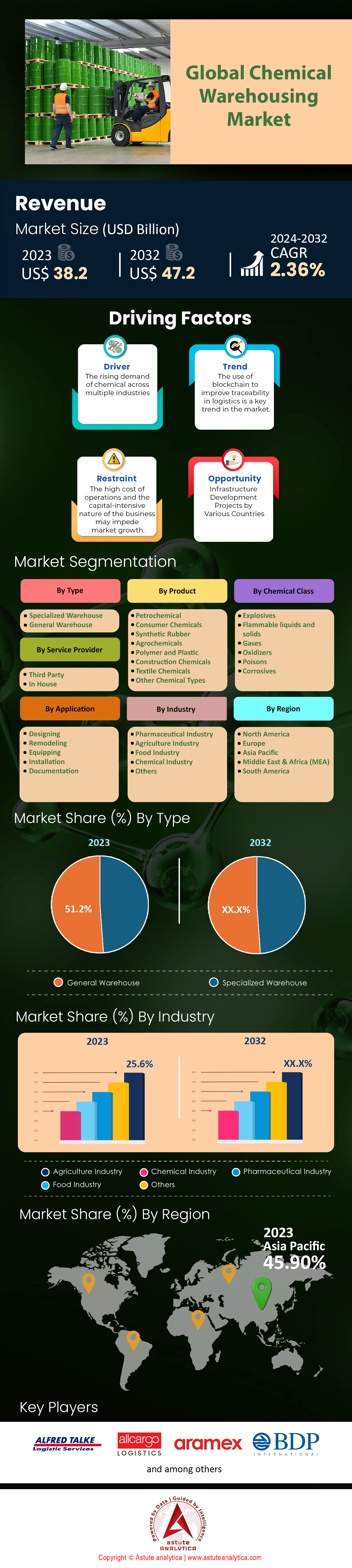 Mercado de almacenamiento de productos químicos